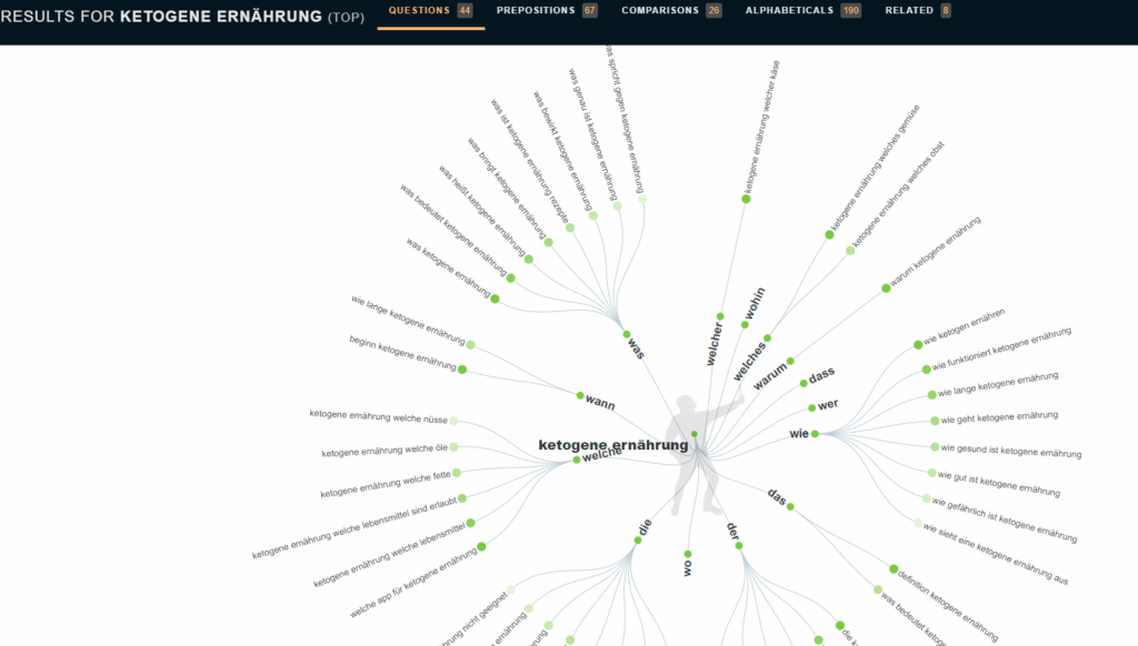 Blog Business aufbauen und Fragen beantworten mit AnswerThePublic