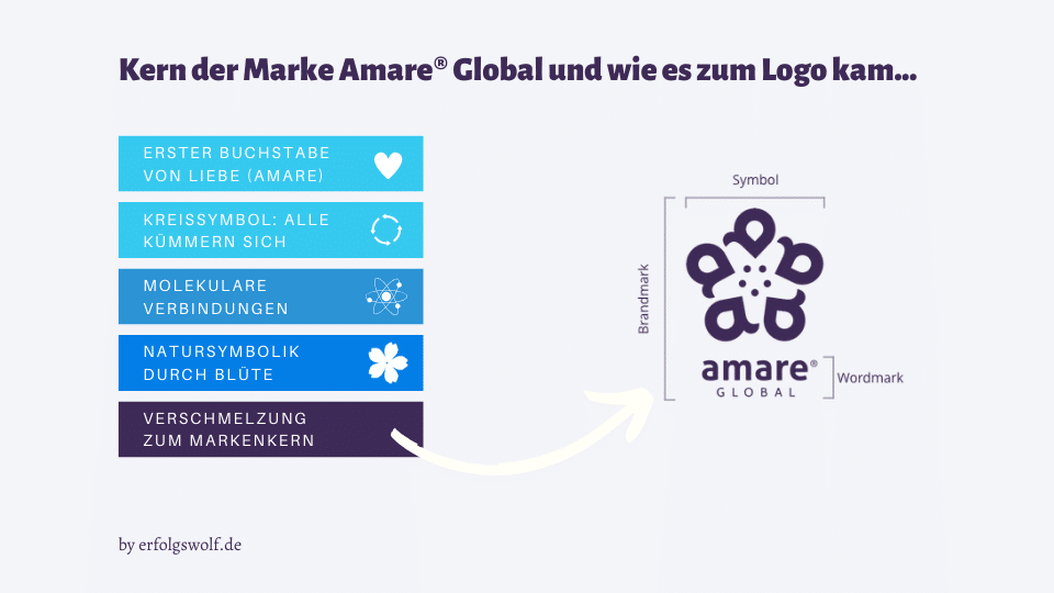 Amare Global Logo Geschichte