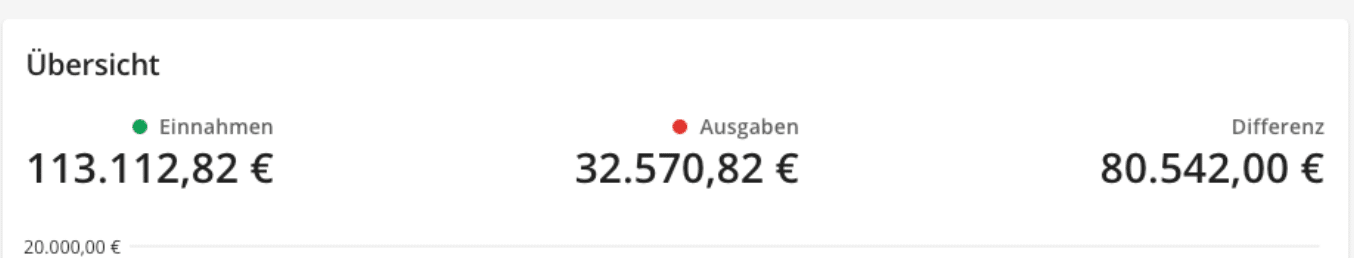 Lexoffice Übersicht mit 113.112,82 Euro Einnahmen und 80.542 Euro Profit