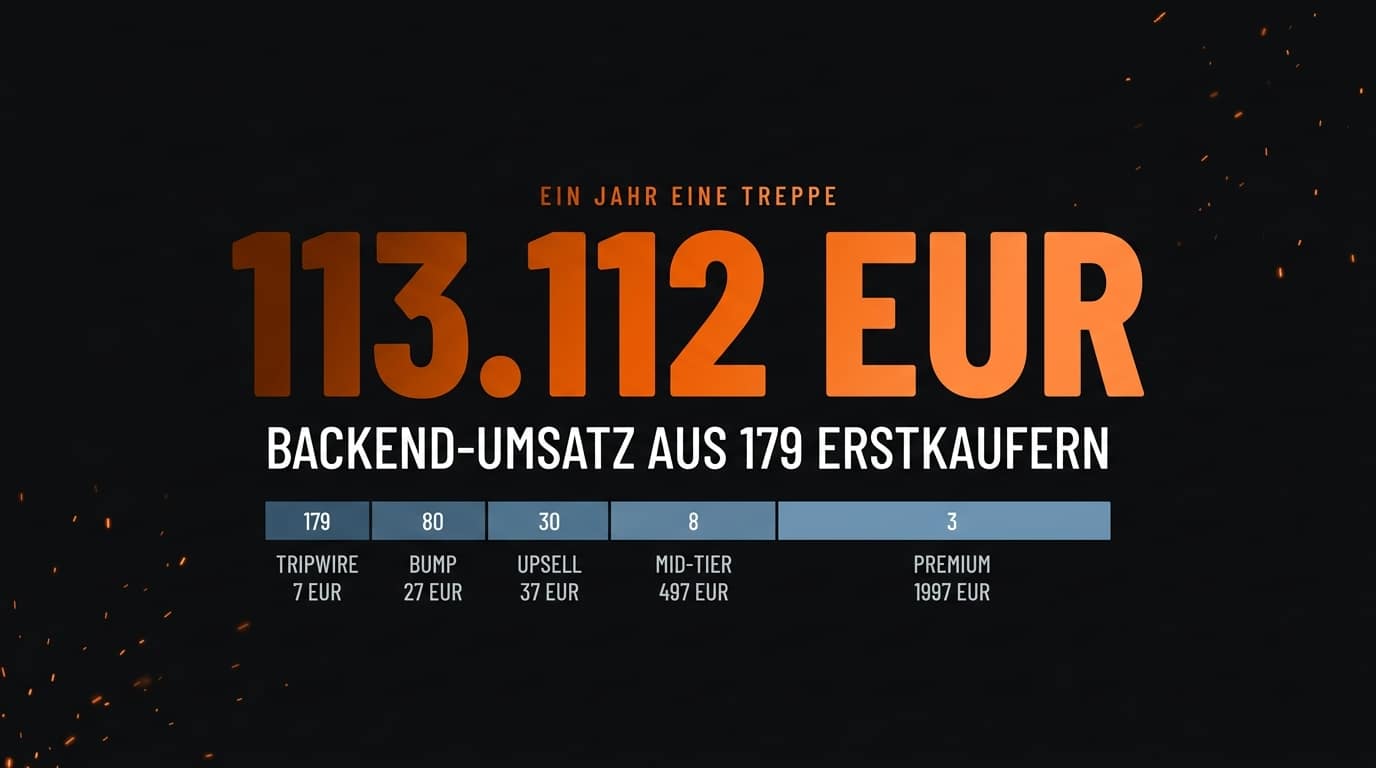 113.112 Euro Backend-Umsatz aus 179 Erstkäufern. Customer Journey Mapping Case Study von Ralf Wenda