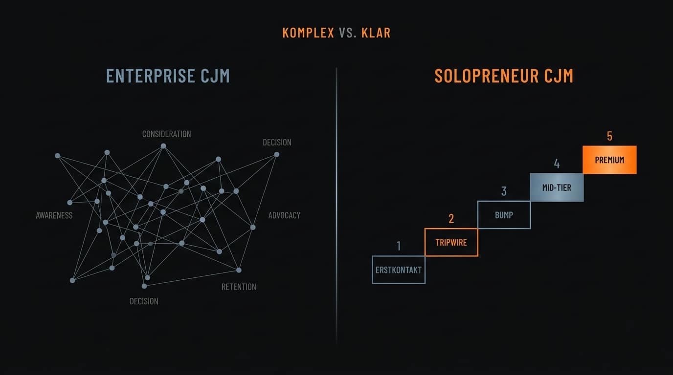 Customer Journey Mapping Vergleich. Komplexe Enterprise-Map gegen klare 5-Stufen-Treppe für Solopreneure