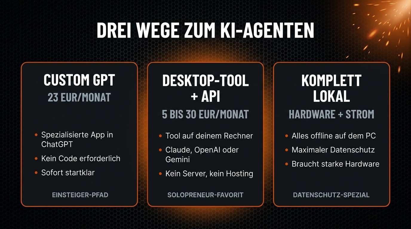 Drei Wege zum KI-Agenten erstellen — Custom GPT, Desktop-Tool mit Cloud-API und komplett lokales LLM im Vergleich