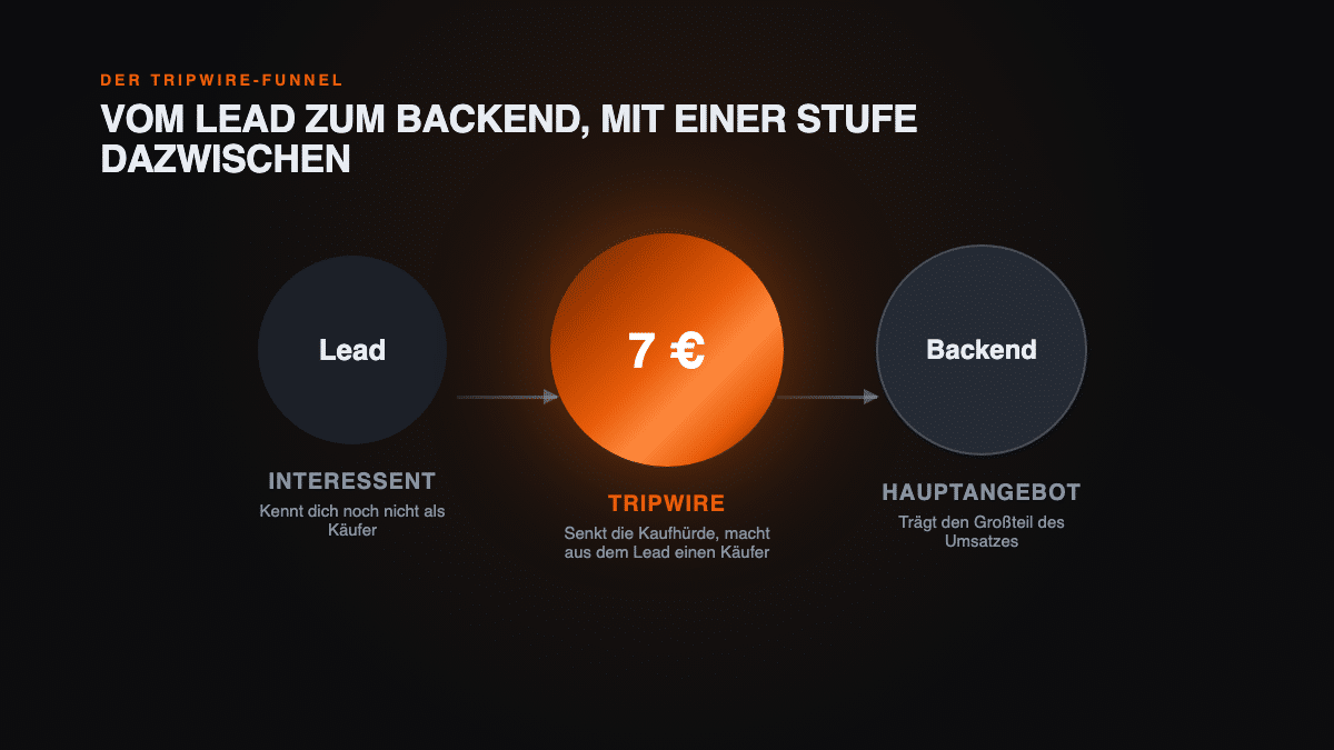 Tripwire-Funnel-Diagramm: Vom Lead über den 7-Euro-Tripwire zum Backend-Hauptangebot